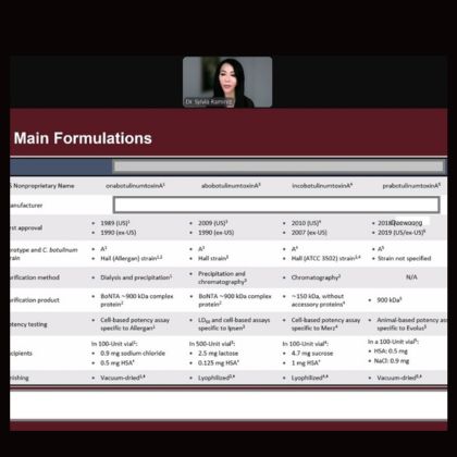 Immunogenicity of Botulinum Toxin